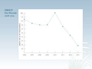 line graph showing NBHCP fee history from 2006 to 2013
