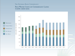 blue, brown, and green bar graph that shows rice water costs on Conservancy lands from 2000 to 2012