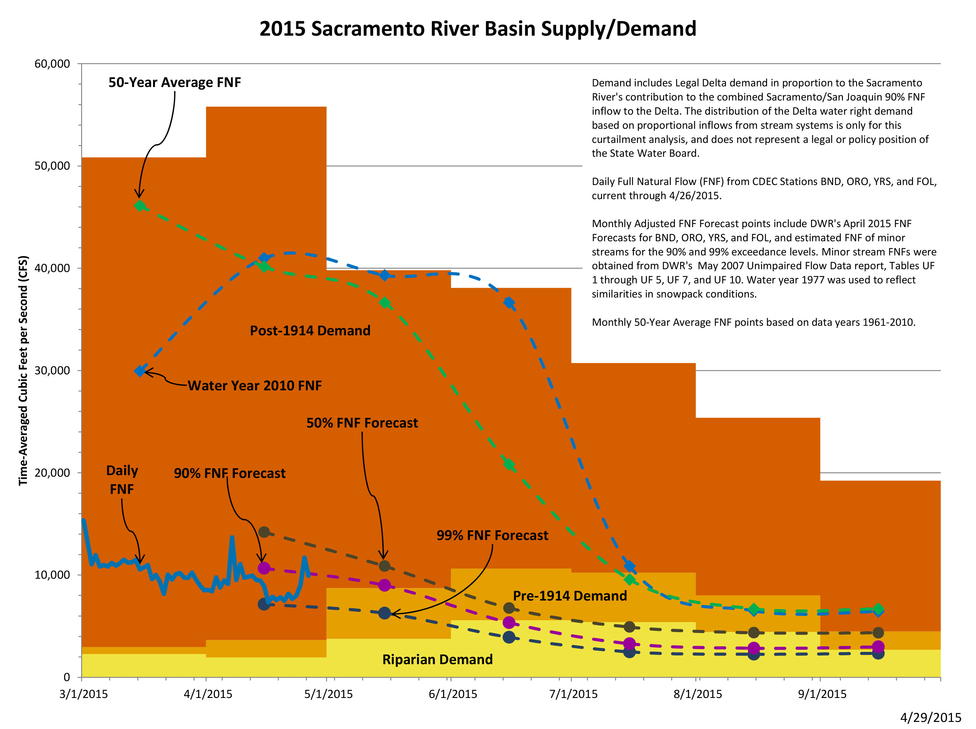 infographic featuring an orange and yellow chart showing 2015 Sacramento River Basin supply and demand