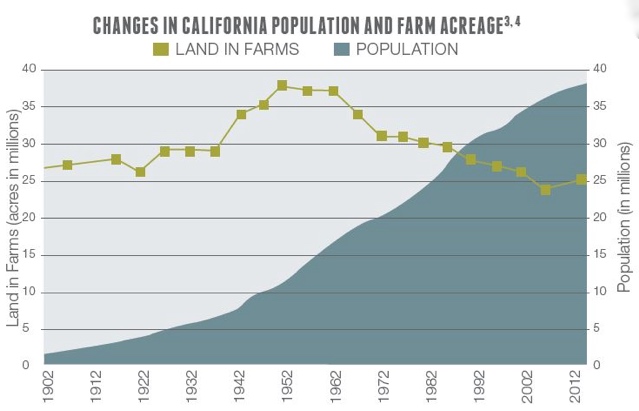 line graph showing changes in California population and farm acreage from 1902 to 2012