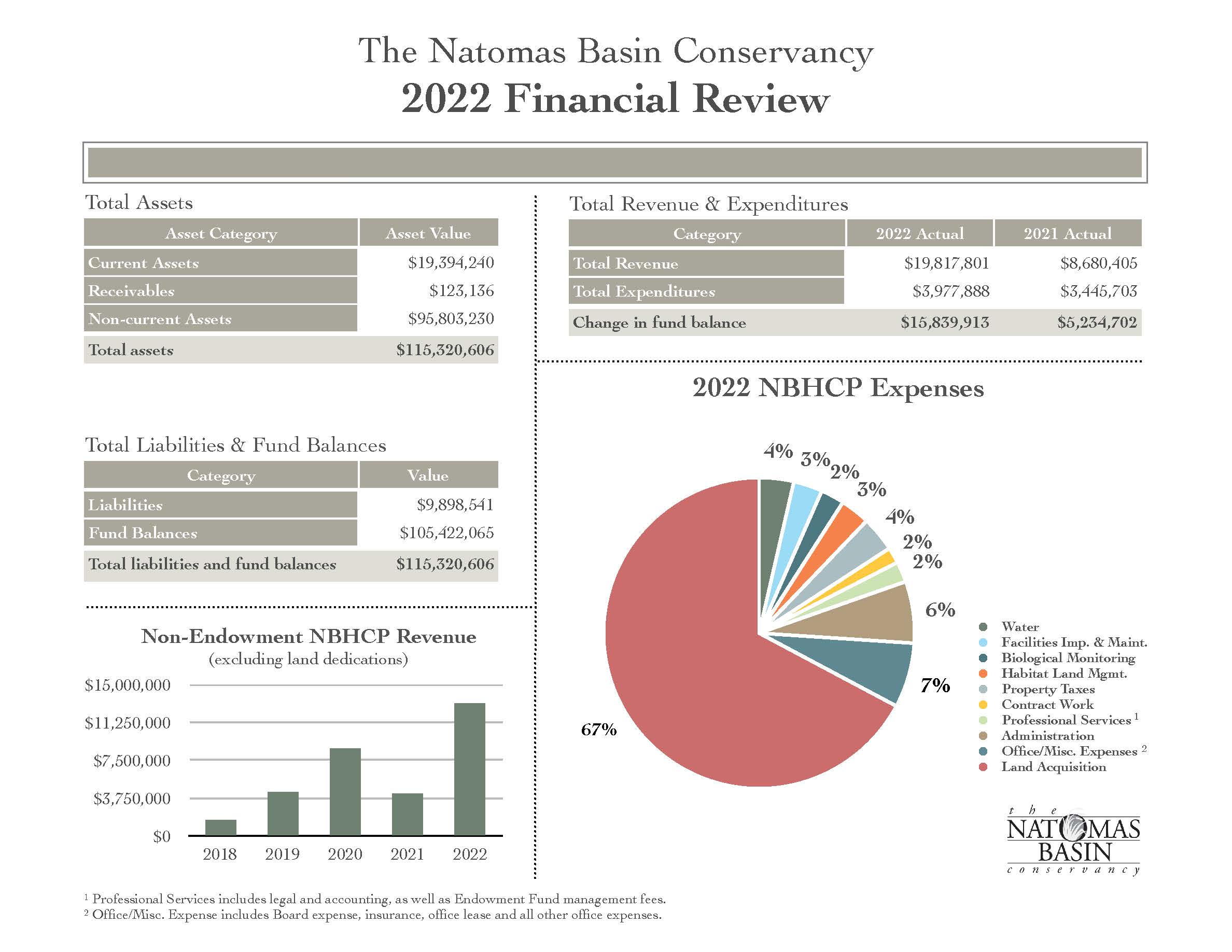 Color chart referencing the 2021 Financial Review. There are four sections, each showing asset values, liabilities and fund balances, revenue and expenditures, and a pie chart to visually indicate the percentage breakdown of expenses.